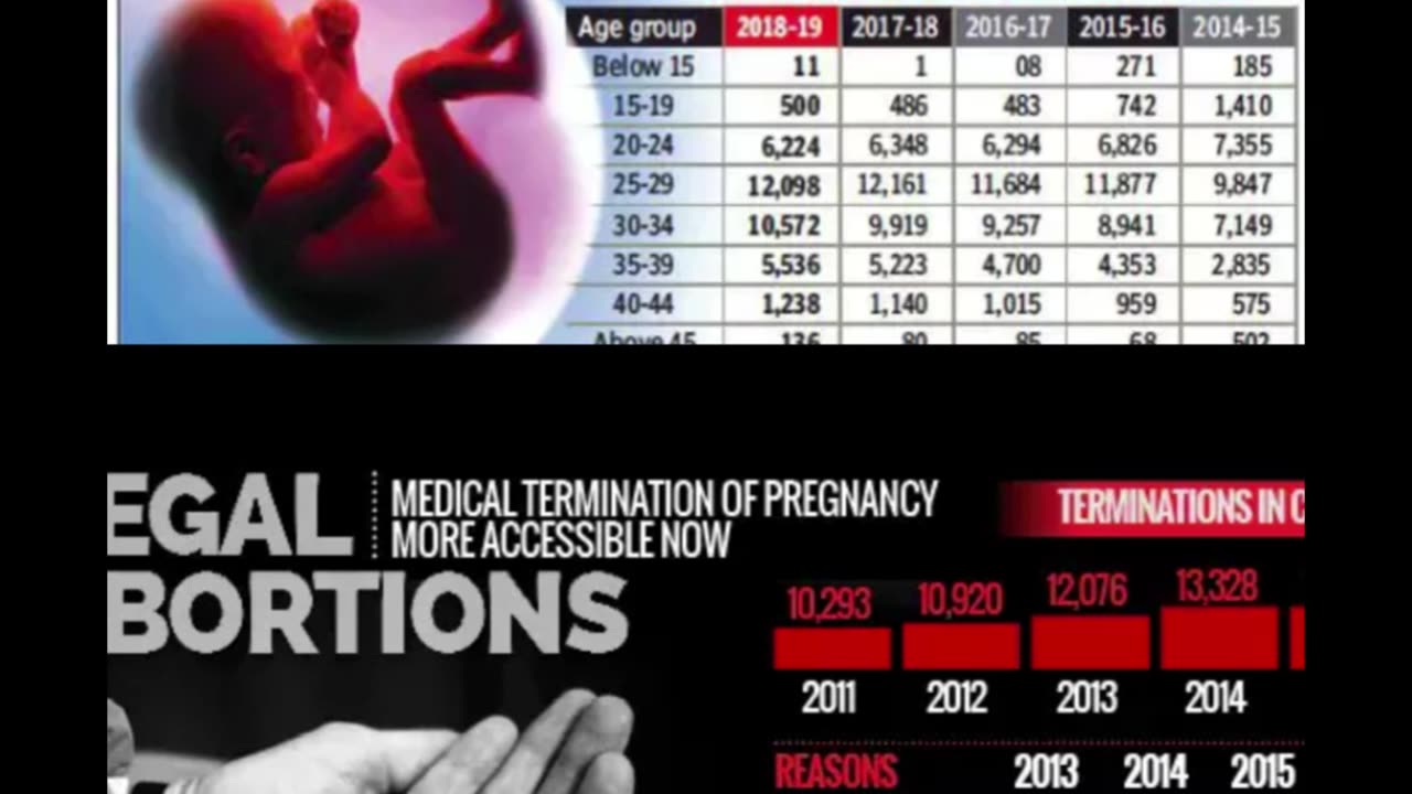 India has one of the world’s highest rates of abortion