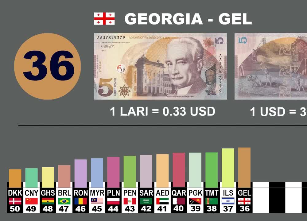 Learn Money. Top 50 Strongest Currencies. Comparison with the US Dollar.