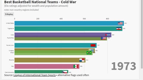 Best Basketball Nations - Cold War (v1)