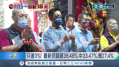 台北市最新民調曝光！ 蔣萬安36.48%.陳時中33.47%.黃珊珊27.4% 陳時中狂掃市場.夜市拚支持度｜記者 朱淑君 林楷鈞