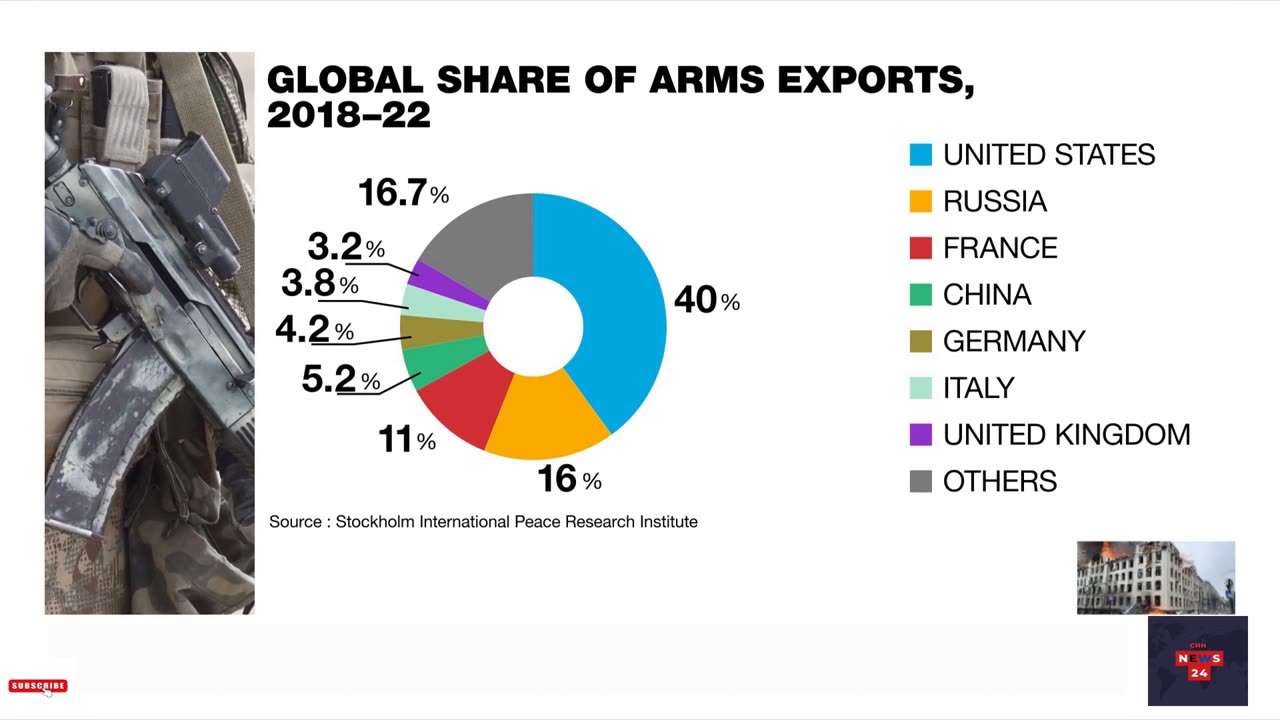 Fuelled by war in Ukraine, European arms imports double in 2022 •