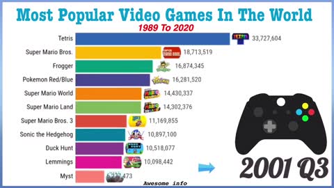 Most Popular Video Games In The World #game #gamer #gaming