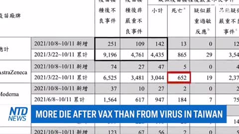 Taiwan health officials aree now reporting more vaccine deaths than COVID deaths