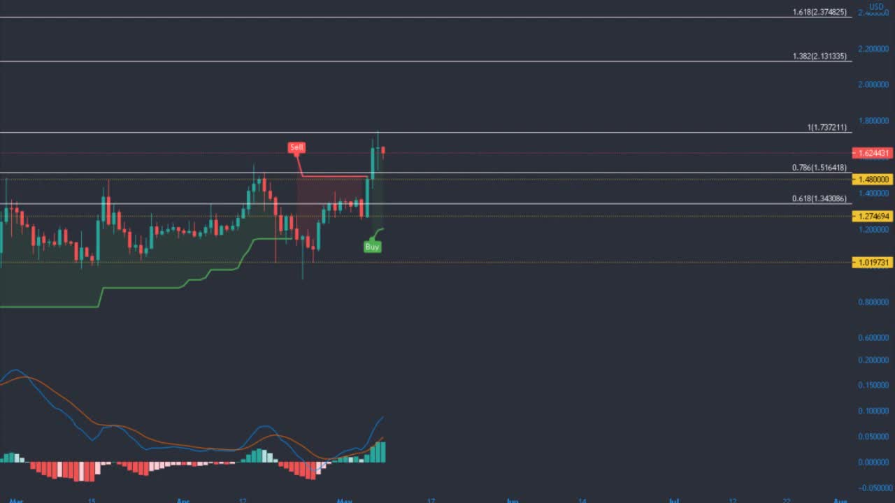 Cardano ADA Price analysis 09 May