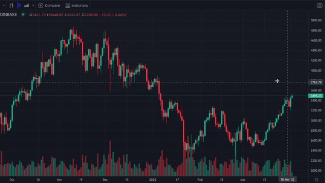 Daily Crypto Market Minute 4/2/22