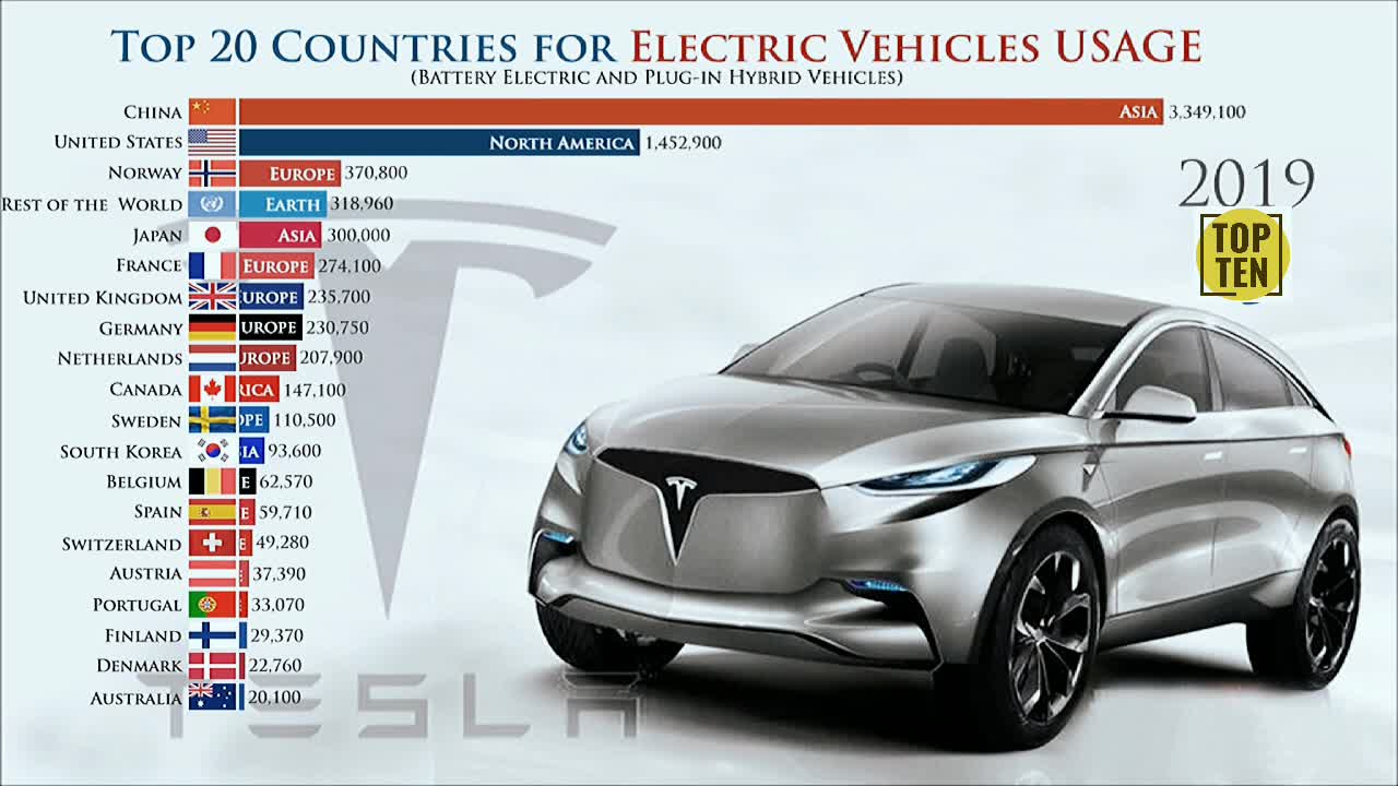 Top 20 Countries For Electric Vehicles Usage 2004 To 2020 | Electric Vehicles