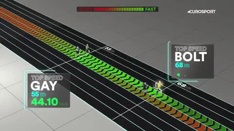 Usain bolt has the 100m World Record
