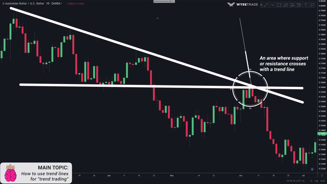 Best Trend Lines Trading Strategy (Advanced)