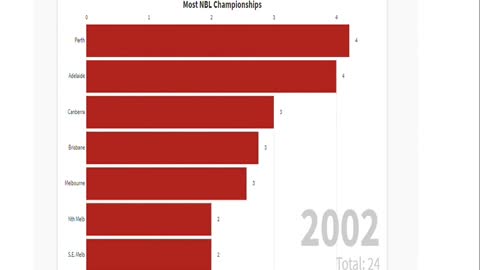 Most NBL Championships