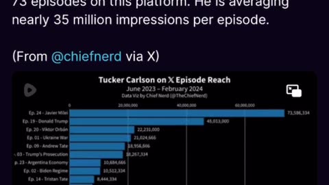 🔥 BQQM 🔥Tucker Carlson Show reaches 2.5 billion in 8mos