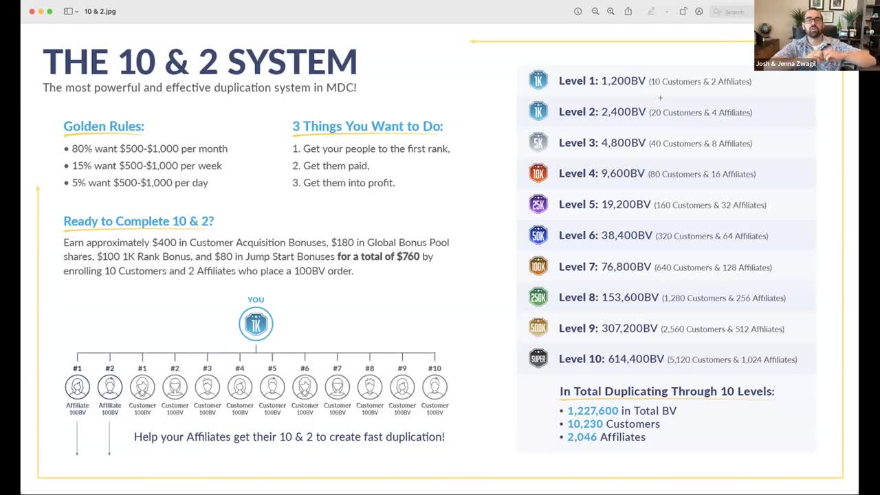 Breakdown of the MyDailyChoice Comp Plan by Company Owner, Founder, and CEO, Josh Zwagil