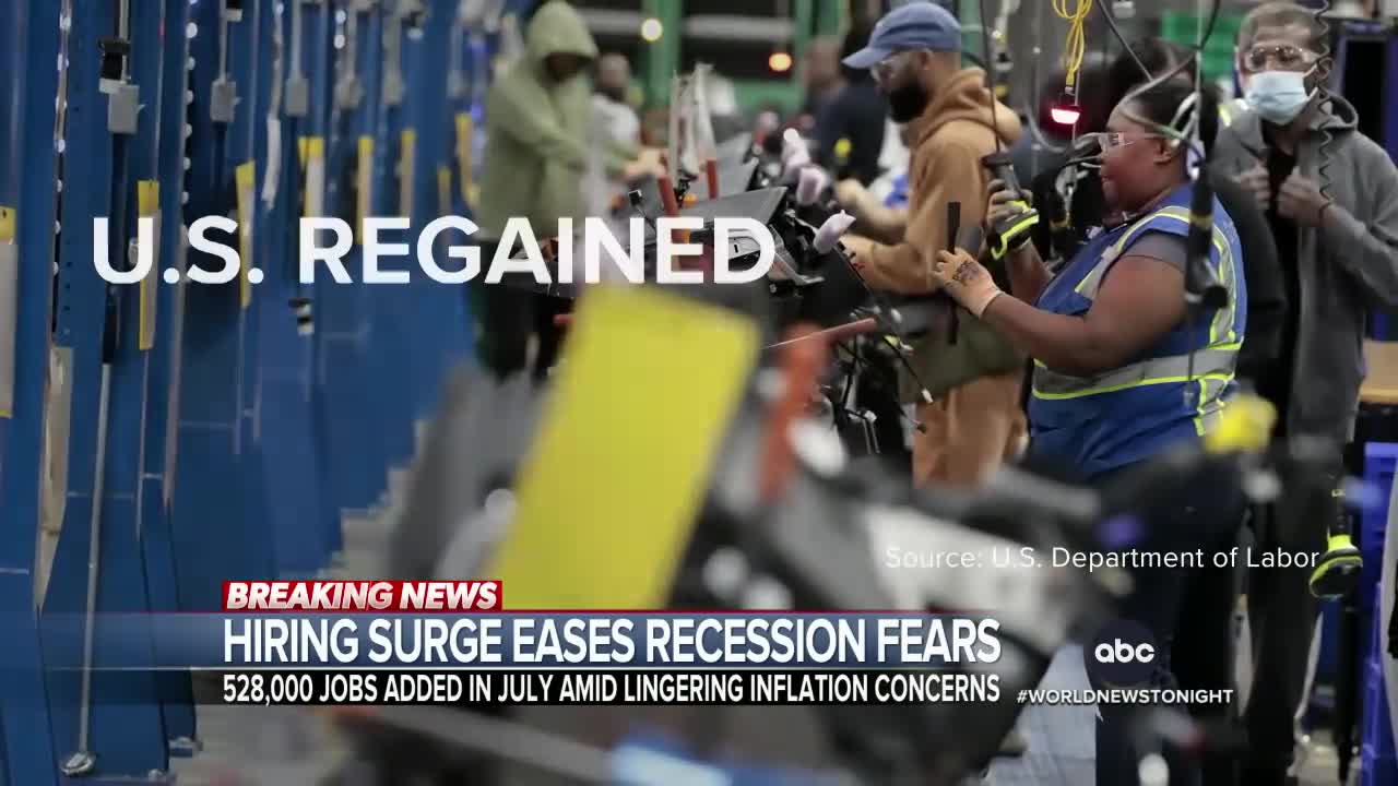 US economy adds 528,000 jobs, reducing recession fears