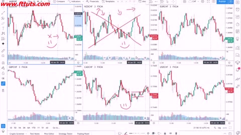 007 Correlation for entries and exits || Forex Trading course