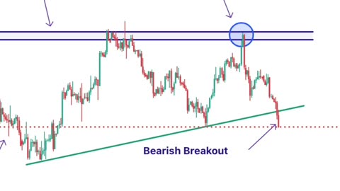 Trading Ascending Triangles With A Bearish Breakout & Two Entries #shorts #short