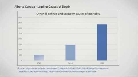 Alberta - Canada - "Unknown" now leading cause of death