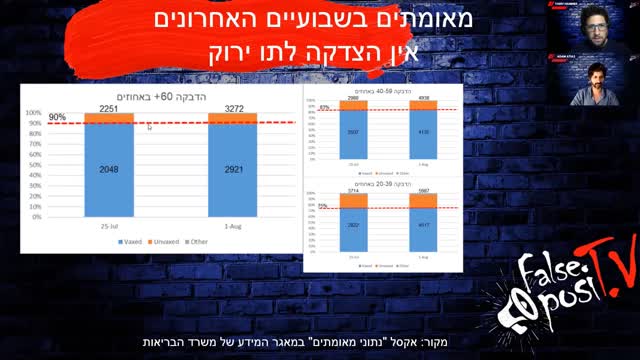 מתוך #16.2 - החיסון לא מונע הדבקה (שקרים של סטטיסטיקה)