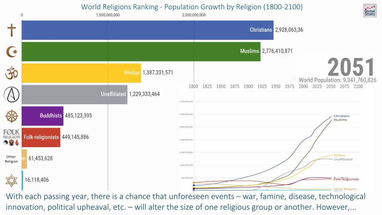 World Religions Ranking - Population Growth by Religion (1800-2100).