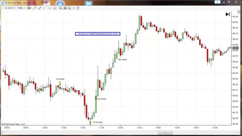 Futures Trading Coach - Method in a Glance