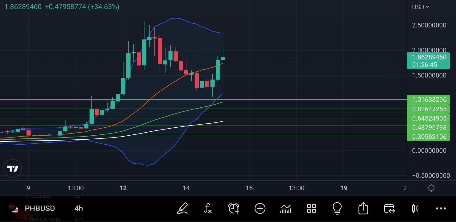 PHB Coin | Pheonix Global Coin Price Levels 📢 Warning