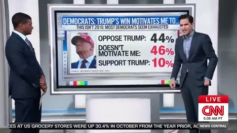 Trump is up by 17 right now - CNN