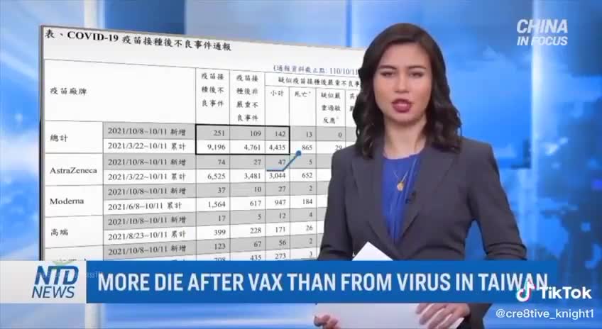 Taiwan Media: More Deaths From The Vaccine Than From "The Virus"