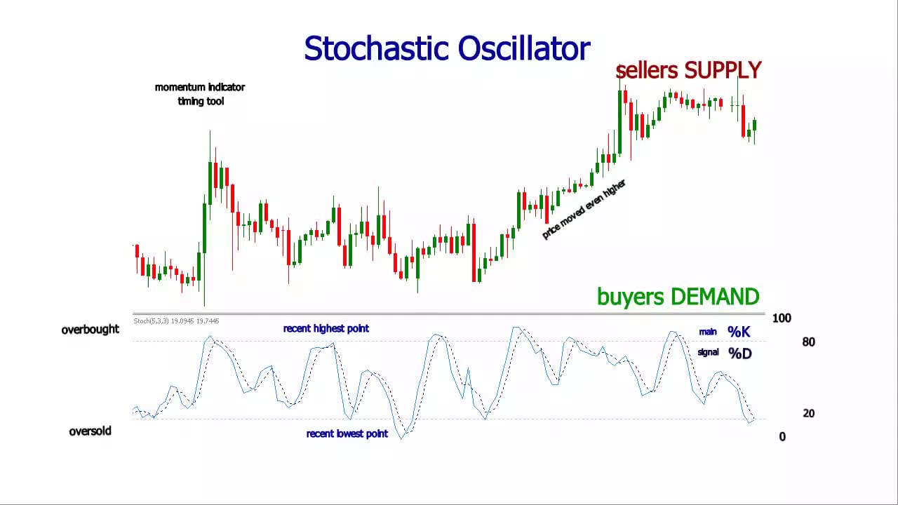 Stochastic Oscillator Settings & Trading Strategy in Forex