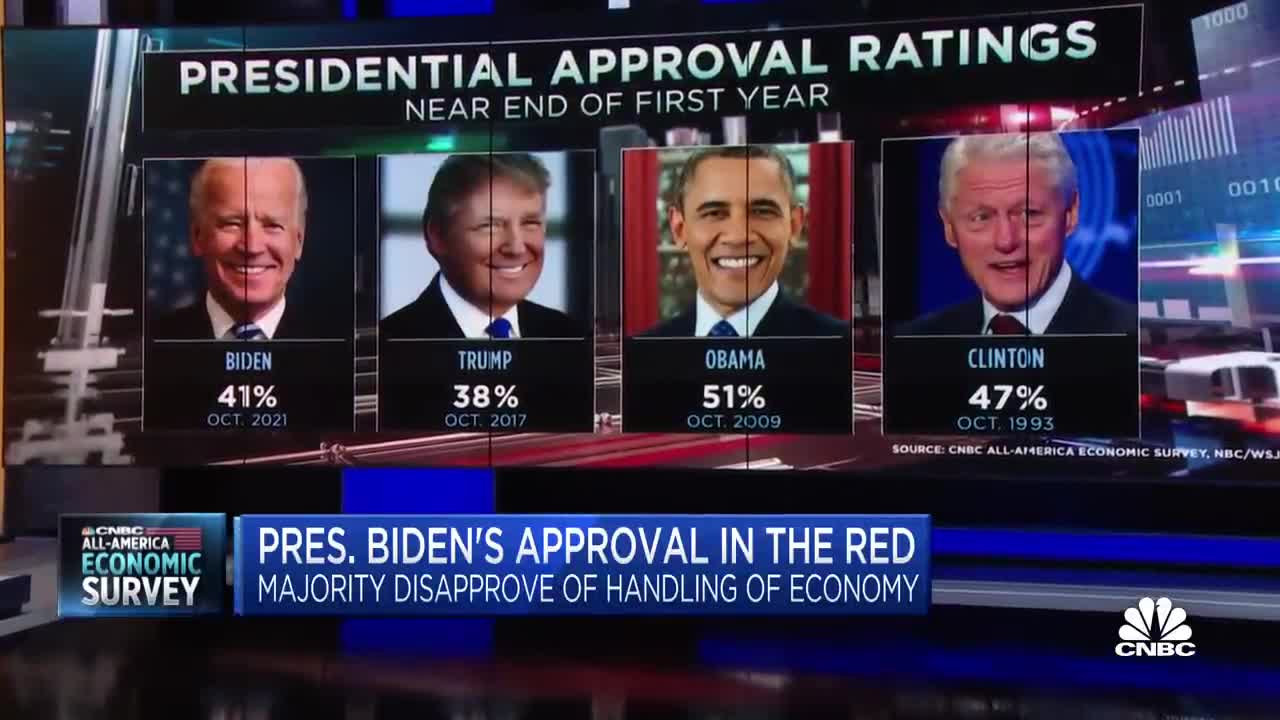 President Joe Biden's approval rating plummets: All-America Economic Survey