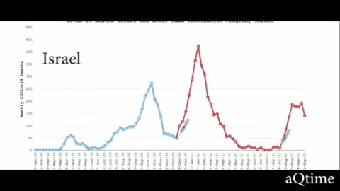 Covid-19 Deaths before and after mass vaccination programs!