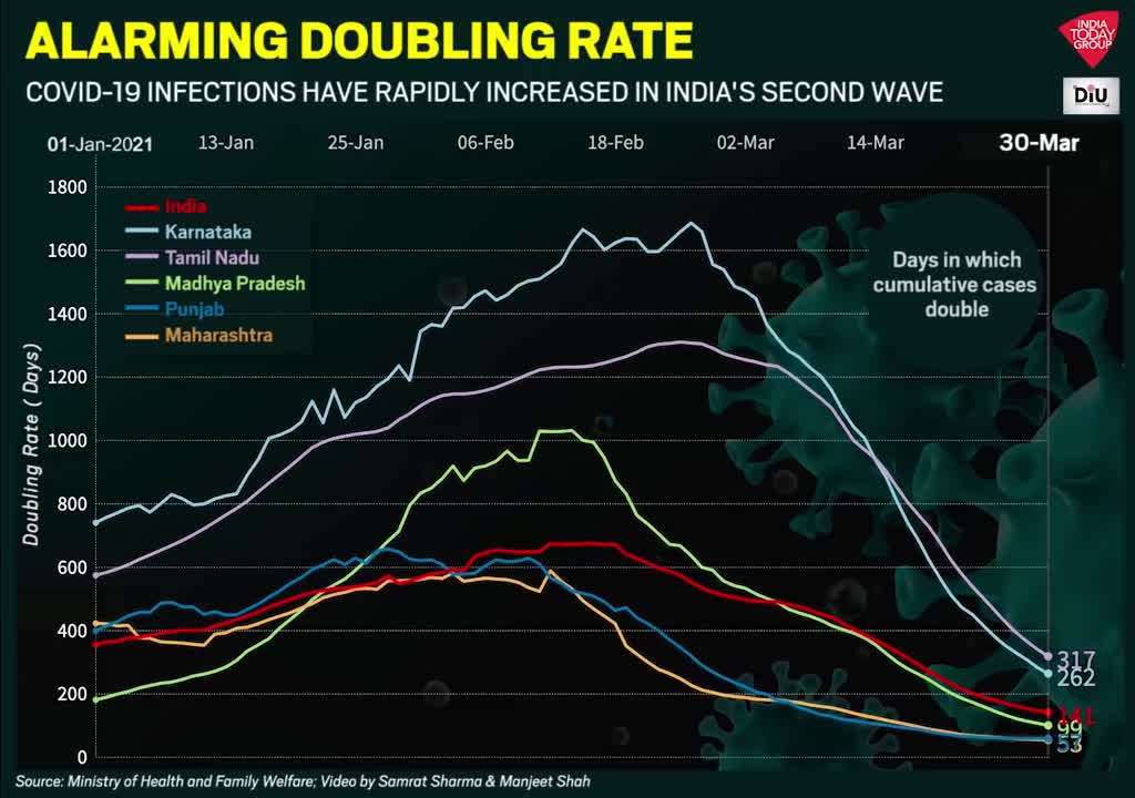 Coronavirus News: Covid-19 cases In Maharashtra Doubling 10 Times Faster Than In February 2021 | DIU