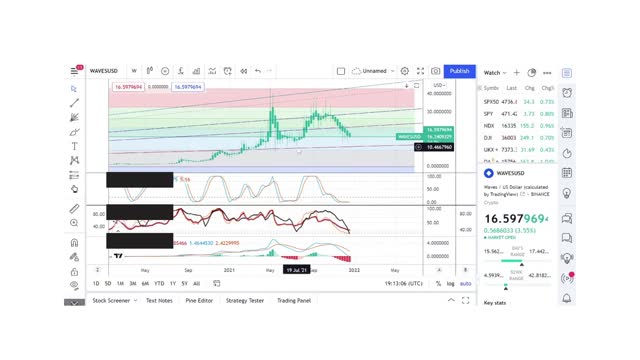 Basics to Investing - Waves Coin WAVES - Stock Charts #089