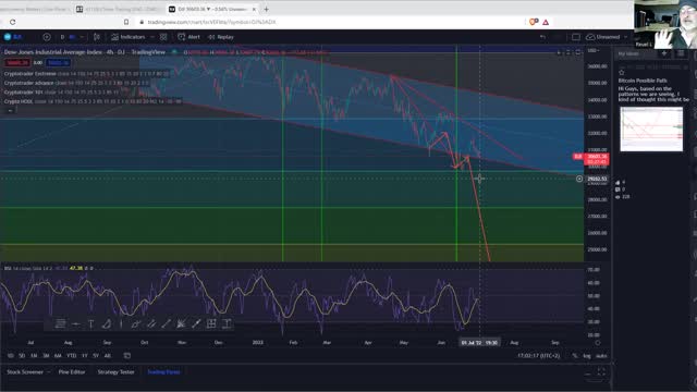 Dow Jones Forecasts | Crypto Trading