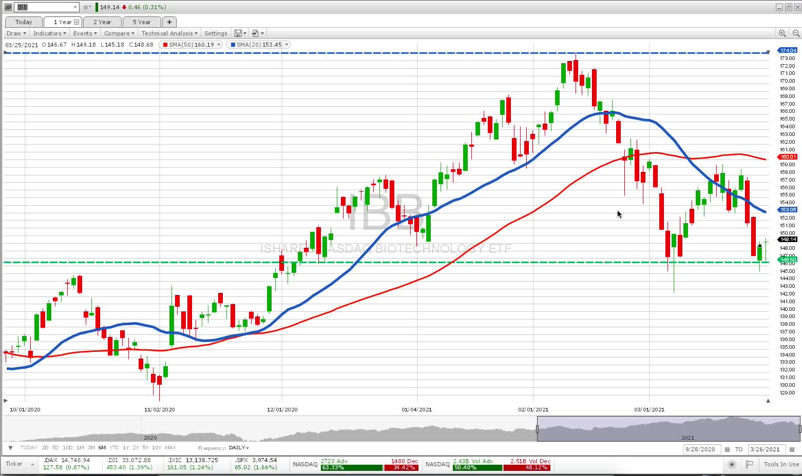 G3 Investors Week 12, G3's Model gained +23% thru March 26, 2021