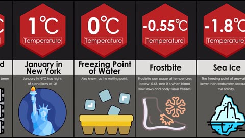 Temperature Comparision For coldest Things