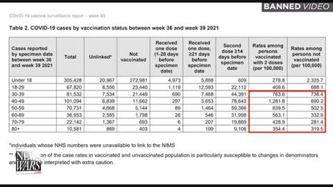 BREAKING : Alarming Double-Vaxxed Contracted Covid at Higher Rates than Unvaccinated