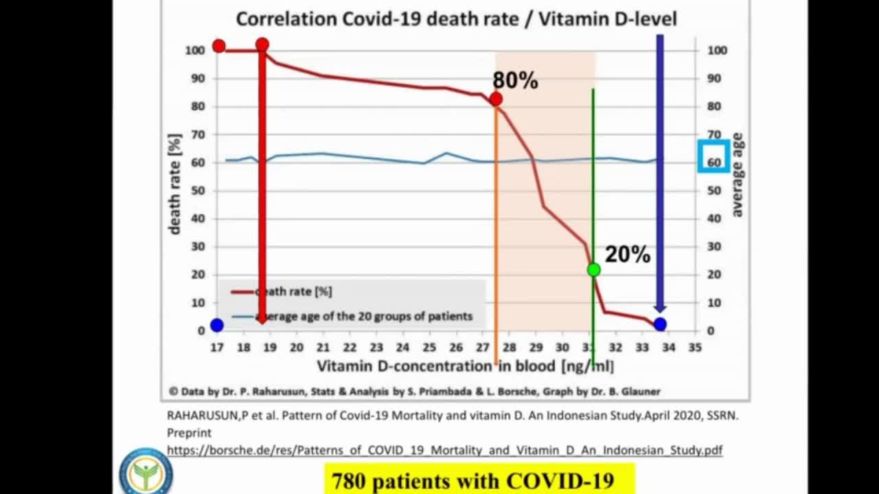 Dr Tom O'Bryan Vitamin D levels in Covid-19 Deaths
