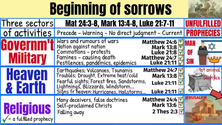 Beginning of sorrows (Part 2)