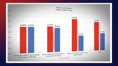 'A Statistical Impossibility': There's No Way Biden Should Have Received Half of Those Mesa County Votes