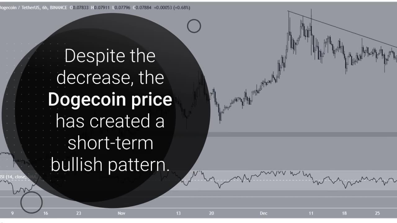 Is Dogecoin (DOGE) Set for Recovery With Emerging Bullish Pattern?