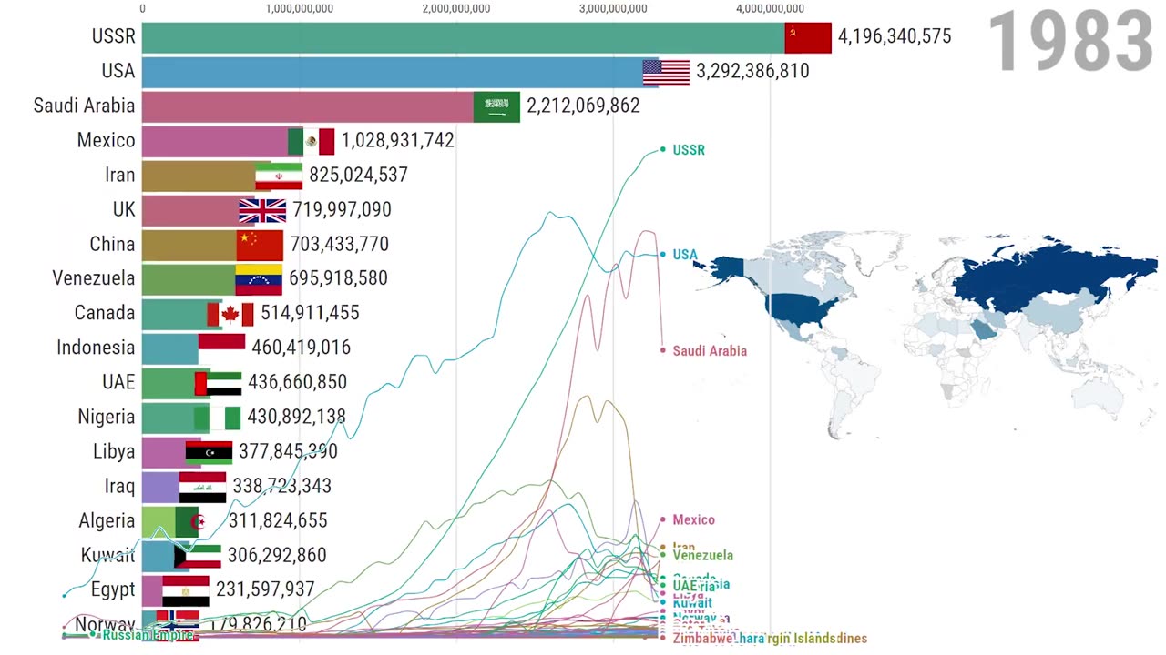 Top Countries by Oil Production (1901-2023)