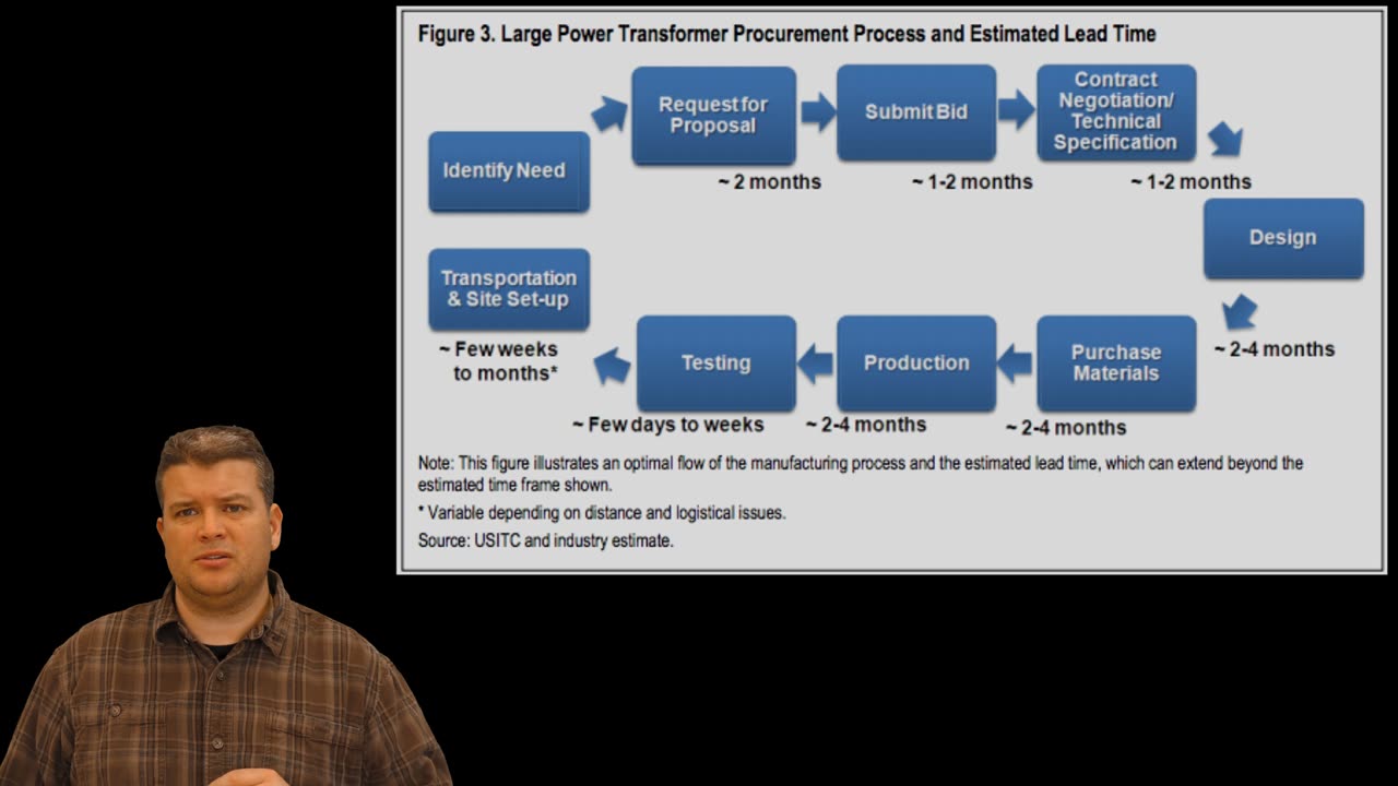 No Very Large Power Transformers In The USA?