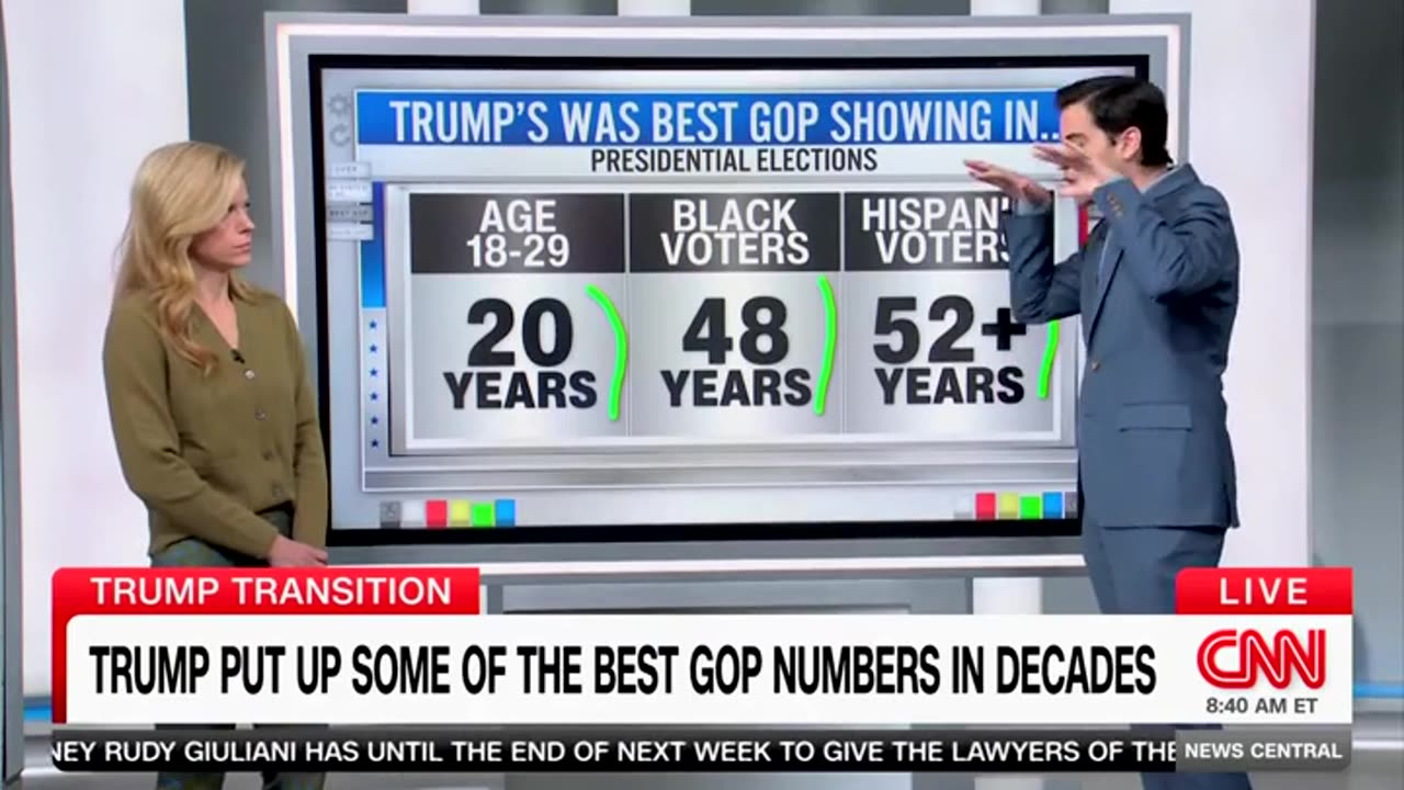 'Holy Toledo': CNN's Harry Enten Stunned By 'Breadth Of The Improvement That Donald Trump Had'