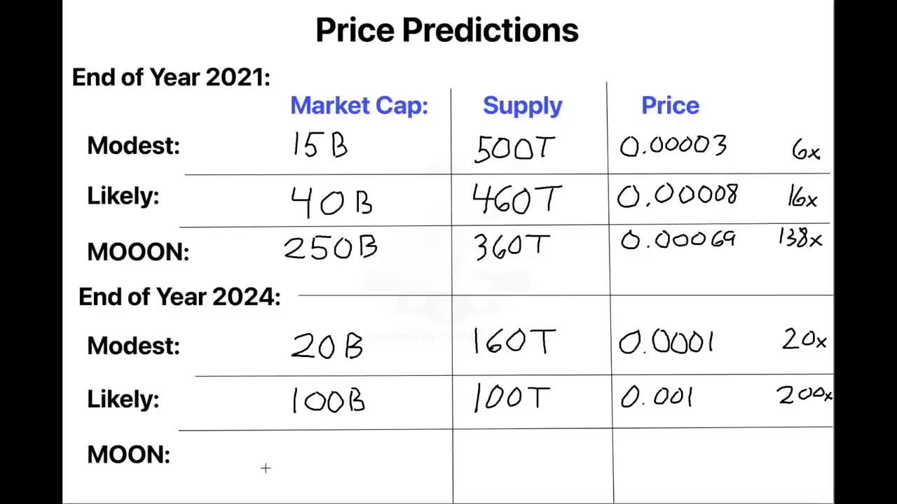 What is Tokenomics? SafeMoon Reflections Analysis Next 1000x coin
