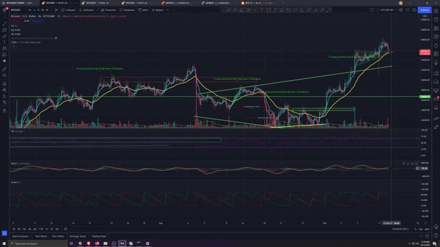 Market Analysis 10/12/2021 Bitcoin Dominance