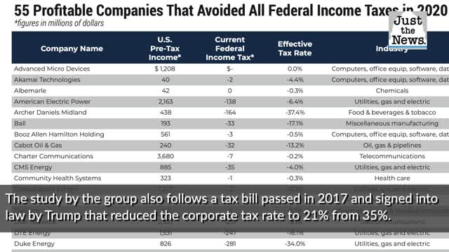 Dozens of big profitable companies paid no federal taxes last year, report