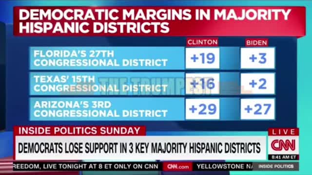 CNN: Hispanic voters are fleeing the Democrat Party. 1