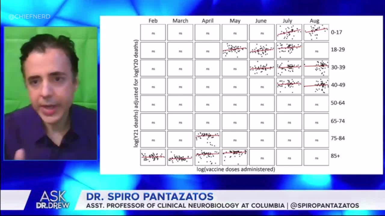 Study: Clear Link Between Excess Deaths & Jab Rollouts? - Columbia Professor, Dr. Pantazatos