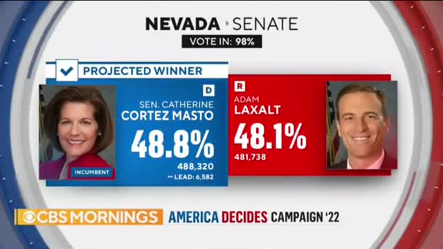 Democrats retain Senate control after projected Nevada win