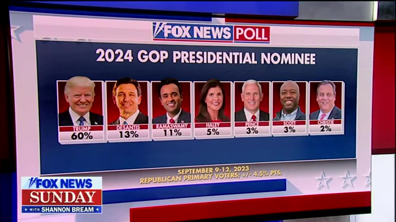 Fox Host confronts Ramaswamy on poll numbers