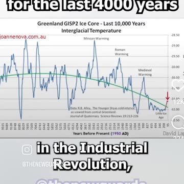 The Planet has been COOLING for the past 400 years
