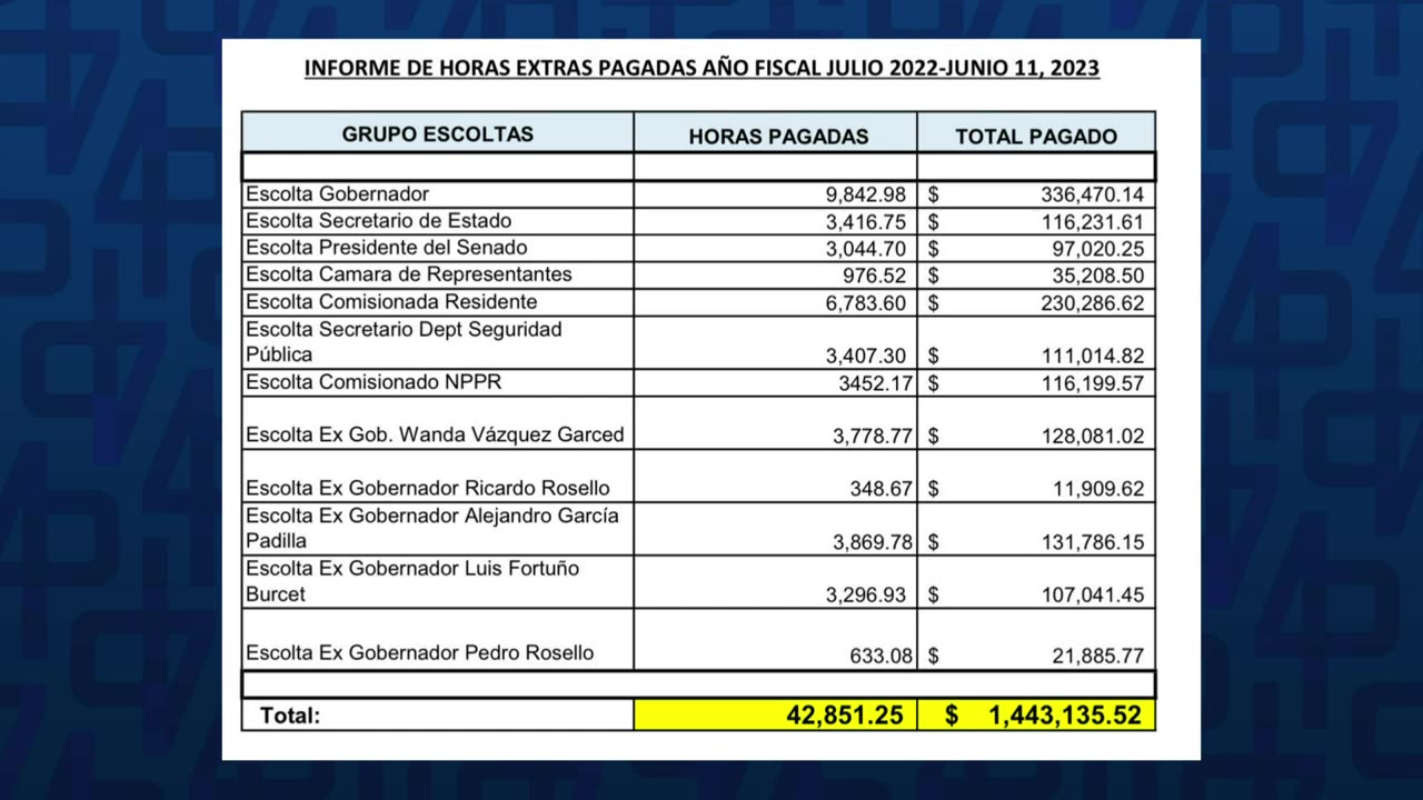 Noticias de Puerto Rico ¿Cómo se asignan escoltas a funcionarios públicos